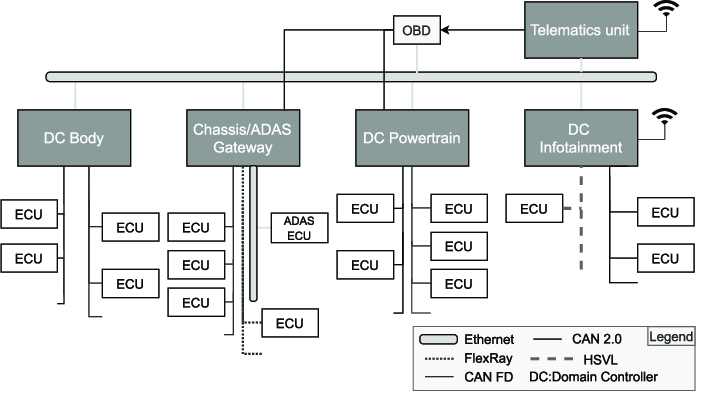 Zonal Architecture