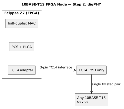 Step 2 roadmap