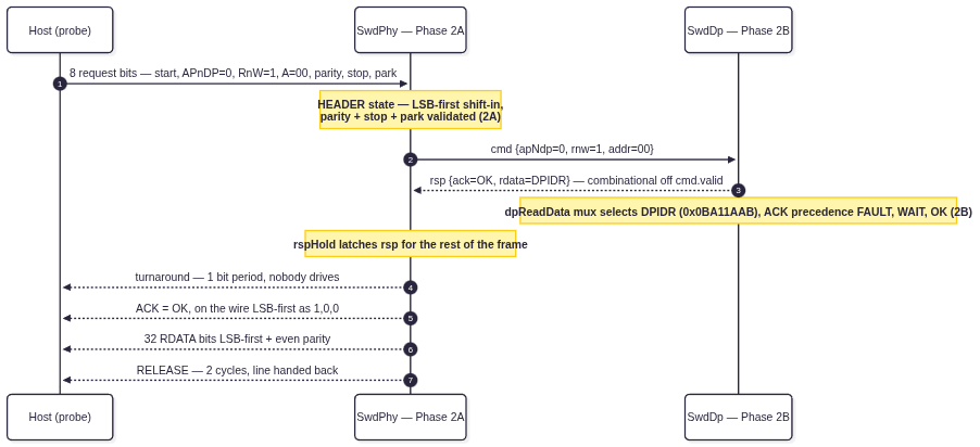 Phase Read Operation
