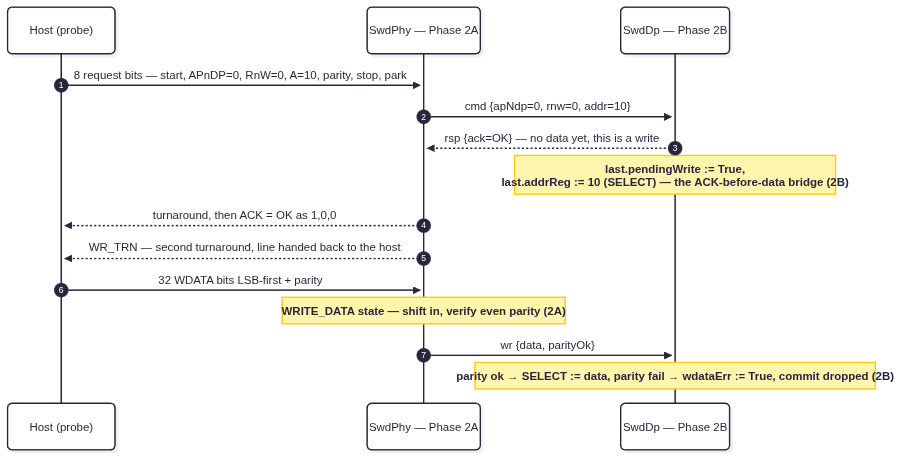 Phase Write Operation